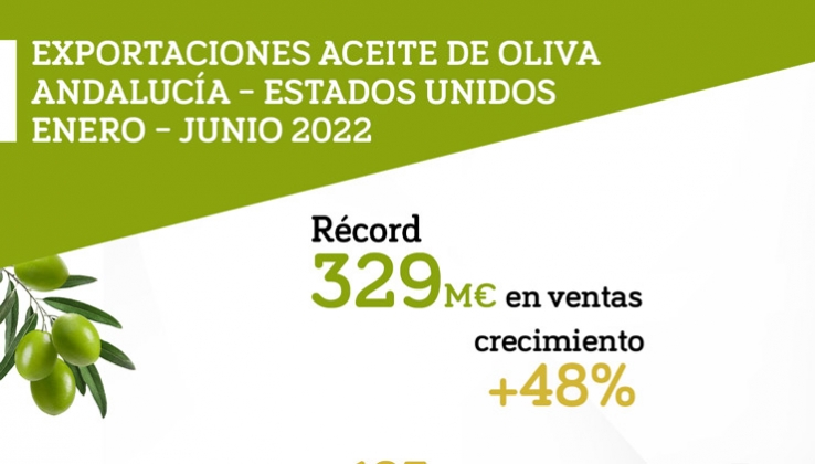La exportaci&oacute;n de aceite a Estados Unidos, 329 millones y un crecimiento del 48%